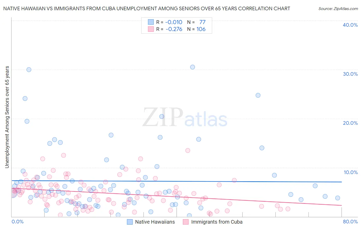 Native Hawaiian vs Immigrants from Cuba Unemployment Among Seniors over 65 years