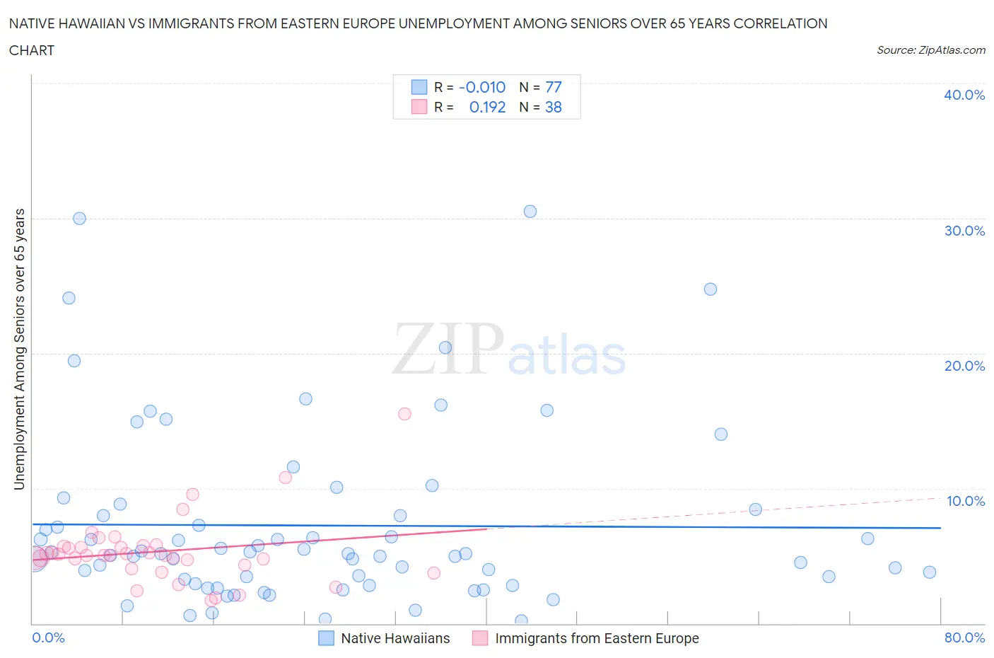 Native Hawaiian vs Immigrants from Eastern Europe Unemployment Among Seniors over 65 years