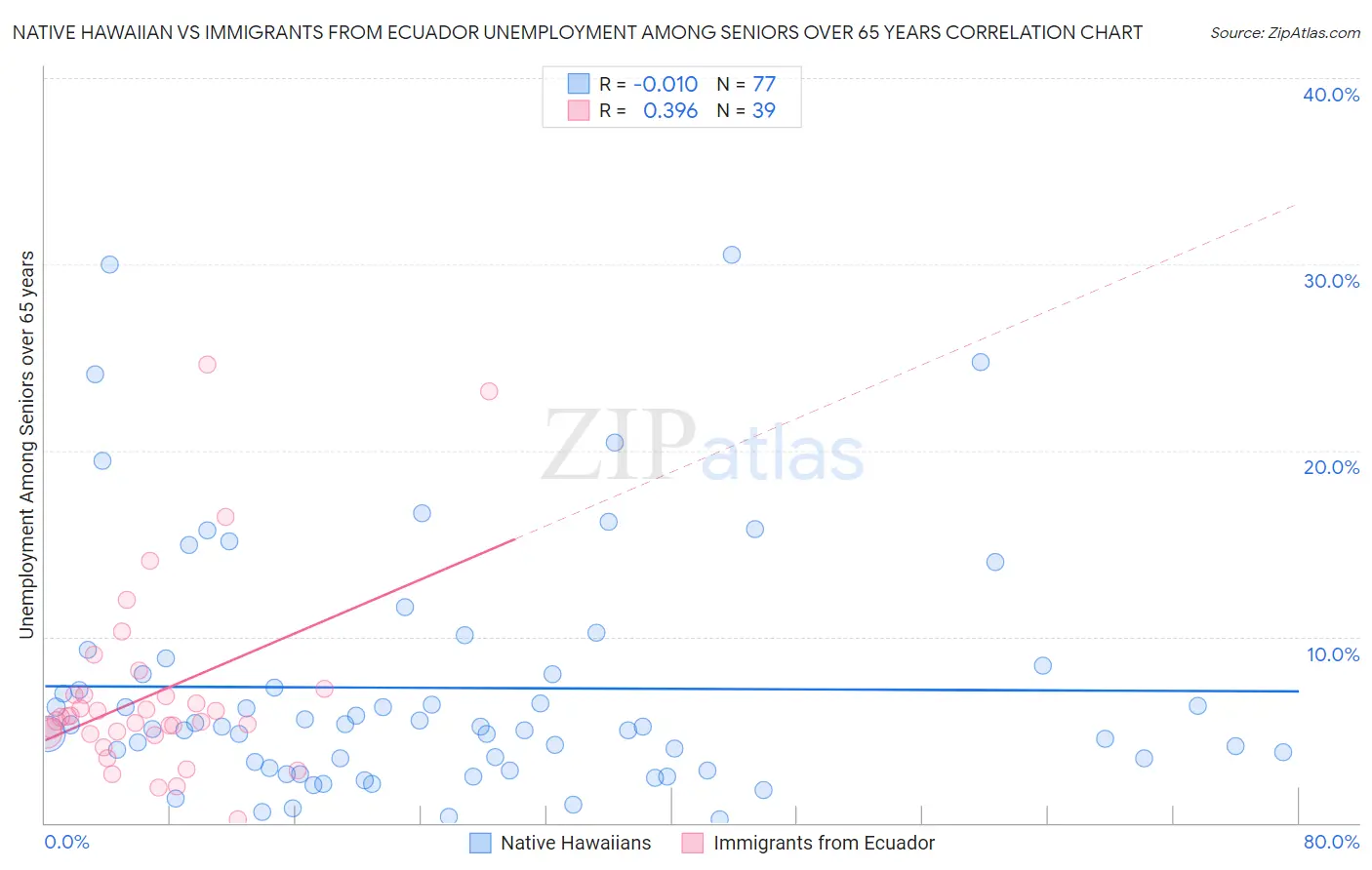 Native Hawaiian vs Immigrants from Ecuador Unemployment Among Seniors over 65 years