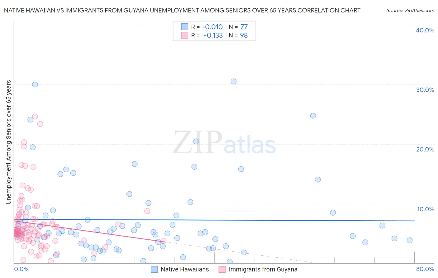 Native Hawaiian vs Immigrants from Guyana Unemployment Among Seniors over 65 years
