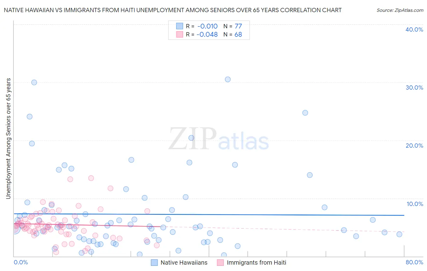 Native Hawaiian vs Immigrants from Haiti Unemployment Among Seniors over 65 years