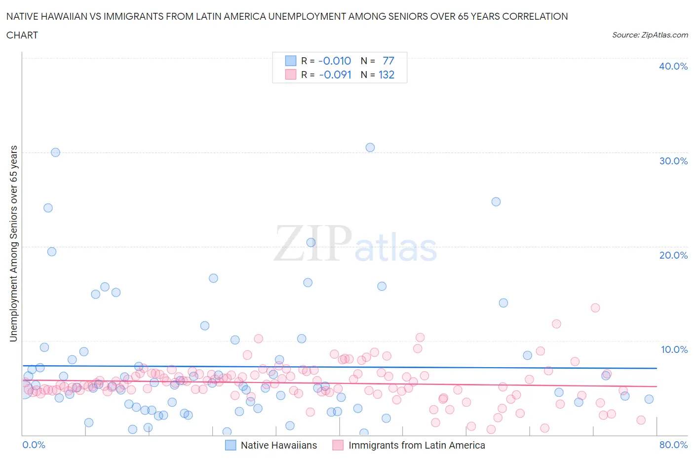 Native Hawaiian vs Immigrants from Latin America Unemployment Among Seniors over 65 years