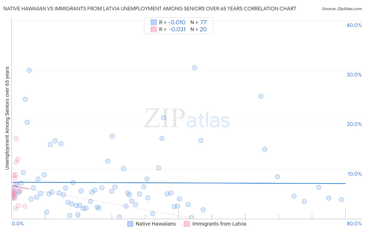 Native Hawaiian vs Immigrants from Latvia Unemployment Among Seniors over 65 years