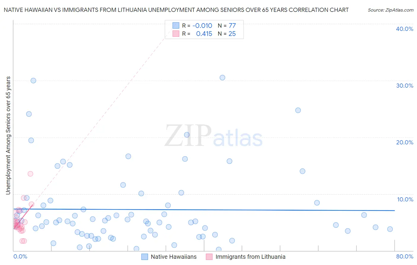 Native Hawaiian vs Immigrants from Lithuania Unemployment Among Seniors over 65 years