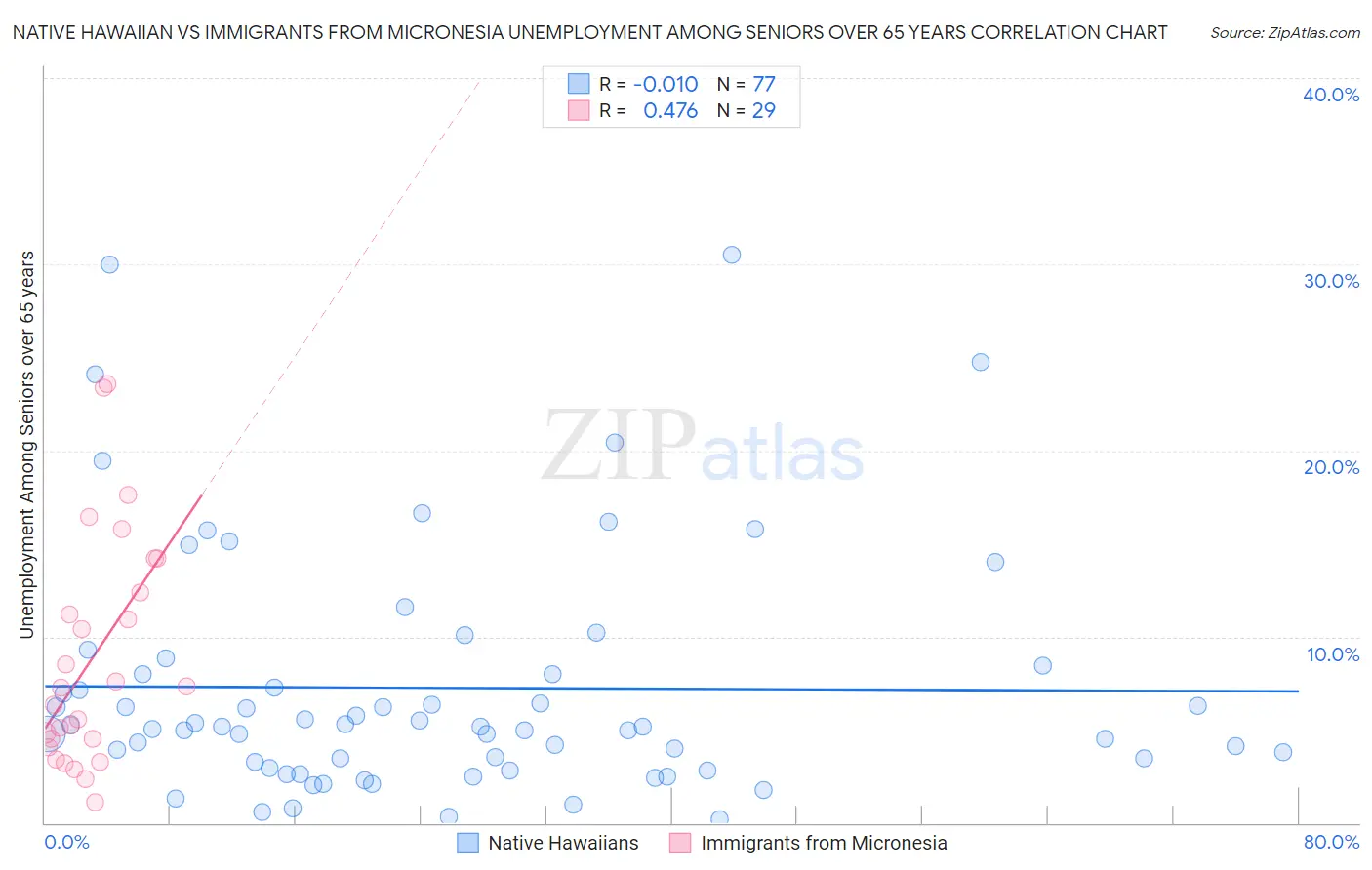 Native Hawaiian vs Immigrants from Micronesia Unemployment Among Seniors over 65 years