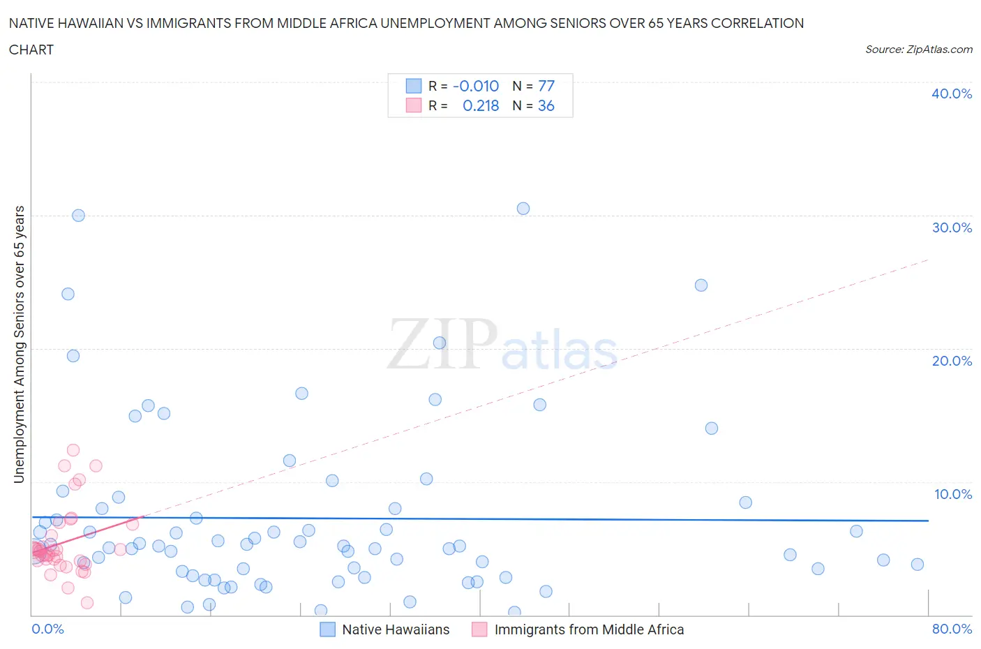 Native Hawaiian vs Immigrants from Middle Africa Unemployment Among Seniors over 65 years