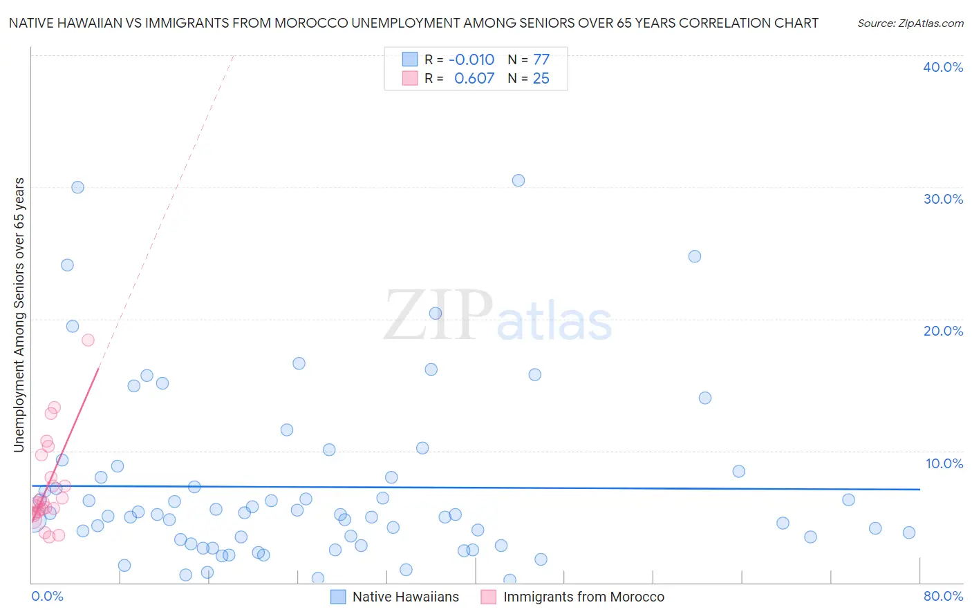 Native Hawaiian vs Immigrants from Morocco Unemployment Among Seniors over 65 years