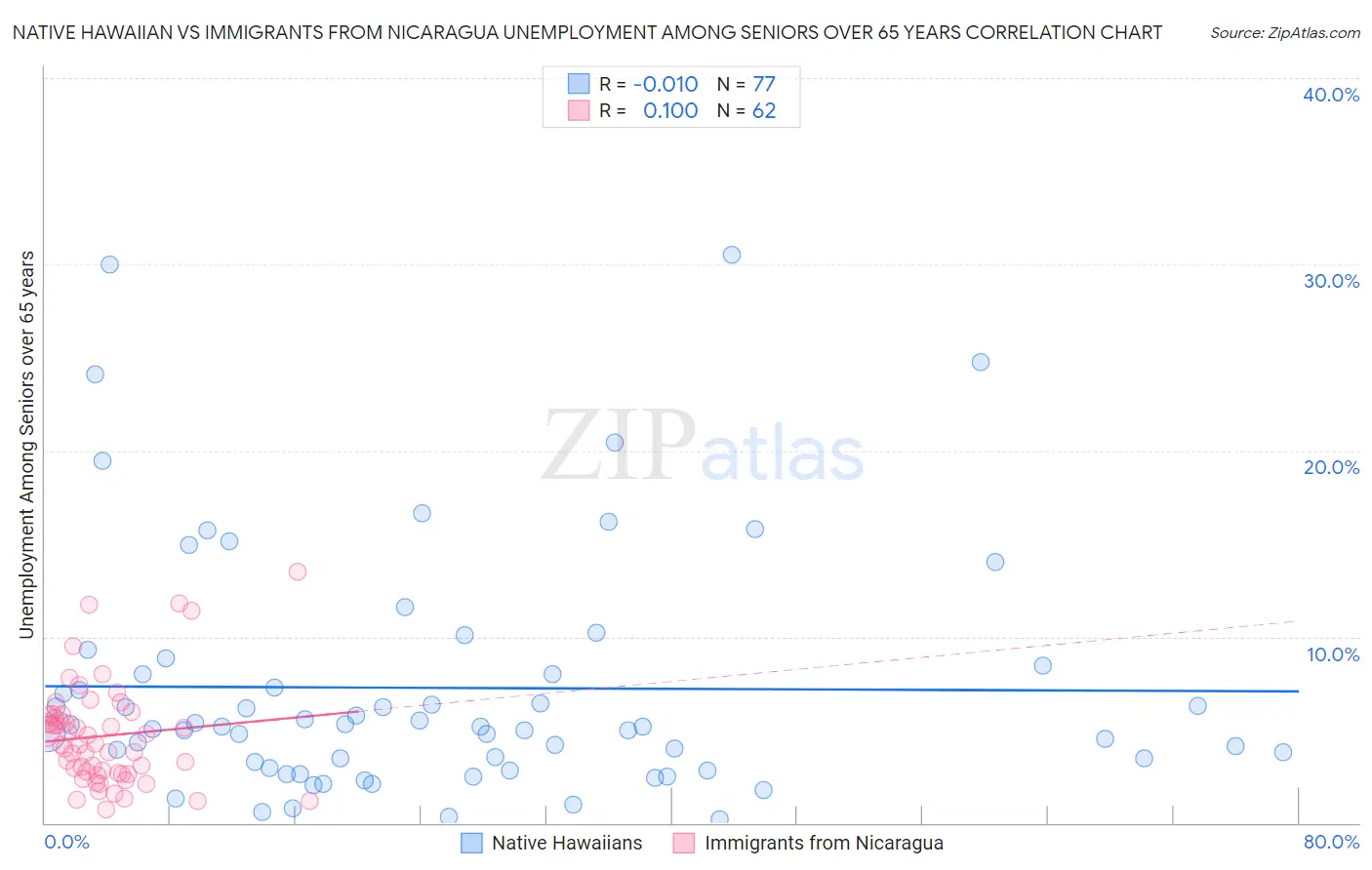 Native Hawaiian vs Immigrants from Nicaragua Unemployment Among Seniors over 65 years