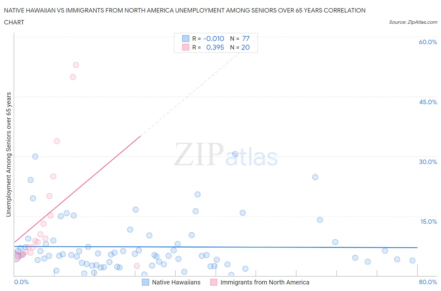 Native Hawaiian vs Immigrants from North America Unemployment Among Seniors over 65 years