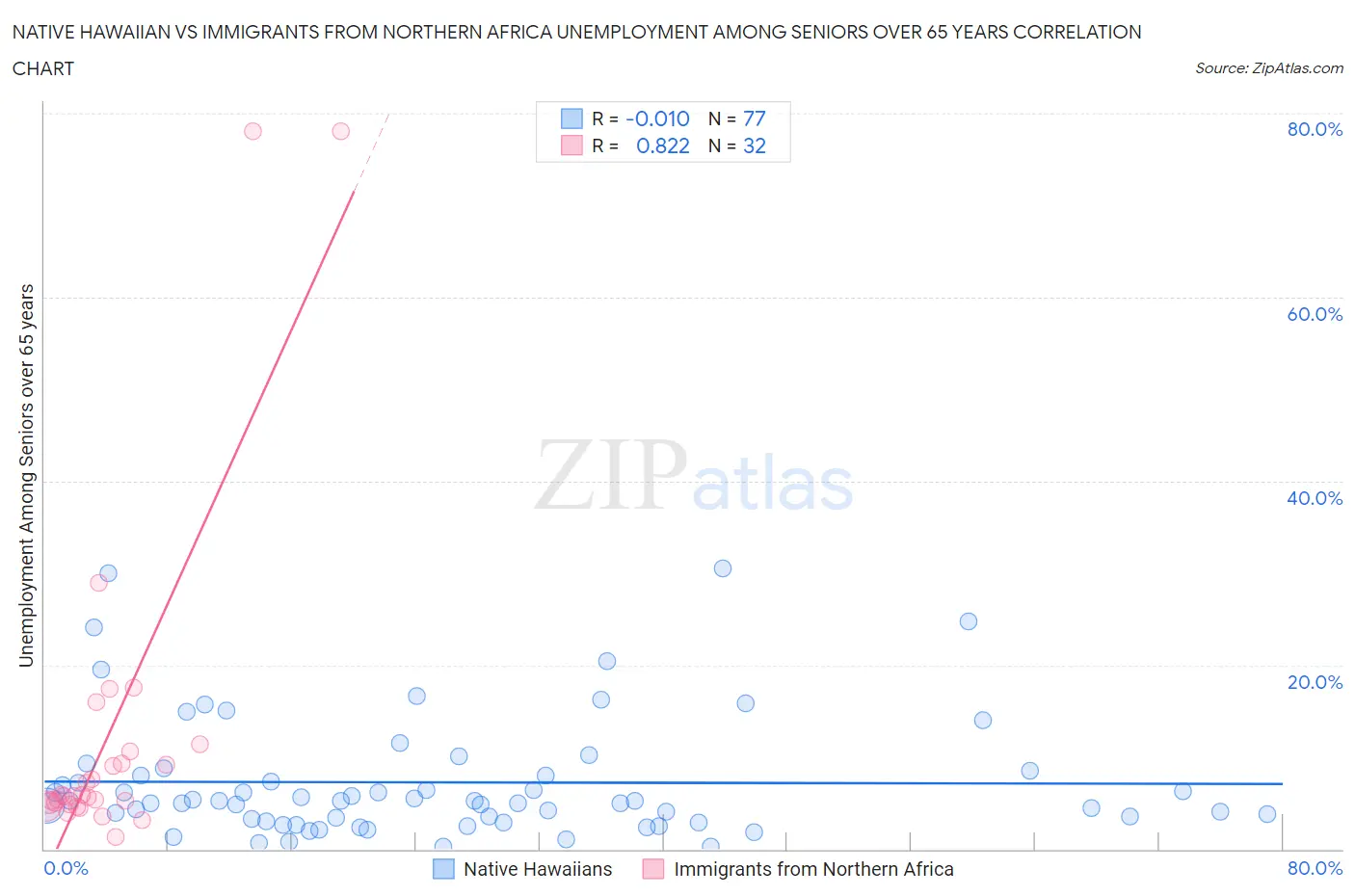 Native Hawaiian vs Immigrants from Northern Africa Unemployment Among Seniors over 65 years