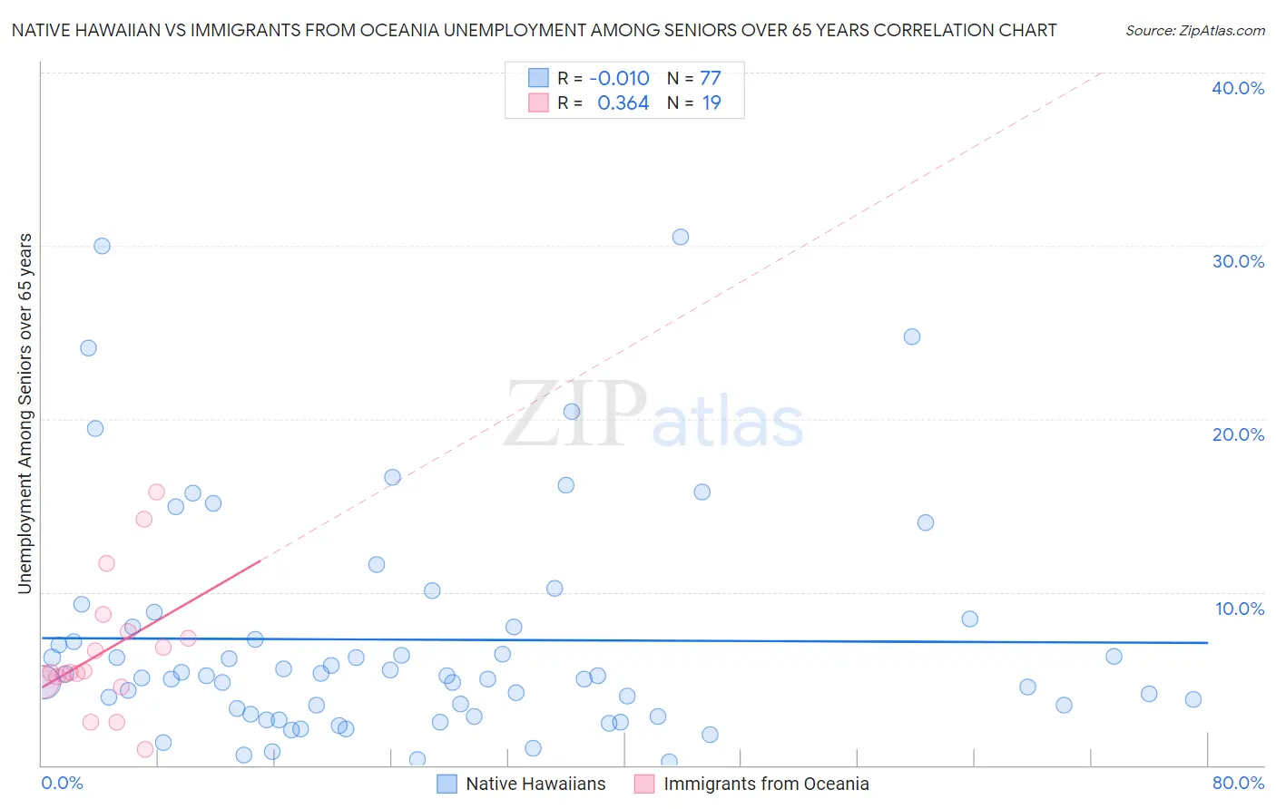 Native Hawaiian vs Immigrants from Oceania Unemployment Among Seniors over 65 years