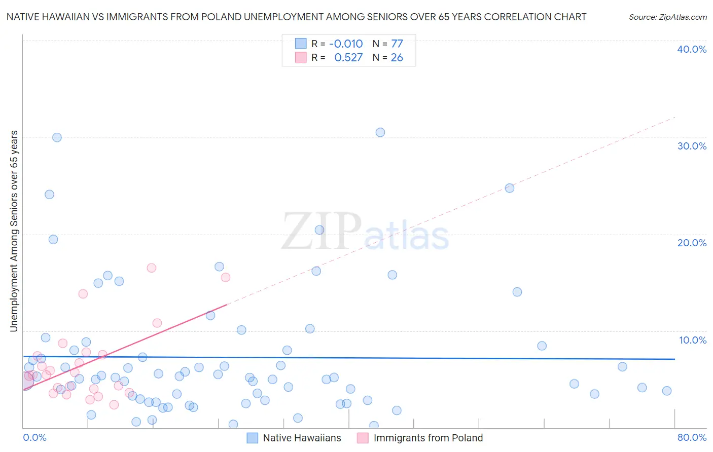 Native Hawaiian vs Immigrants from Poland Unemployment Among Seniors over 65 years