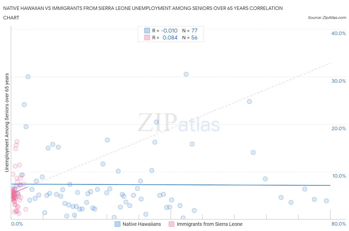 Native Hawaiian vs Immigrants from Sierra Leone Unemployment Among Seniors over 65 years