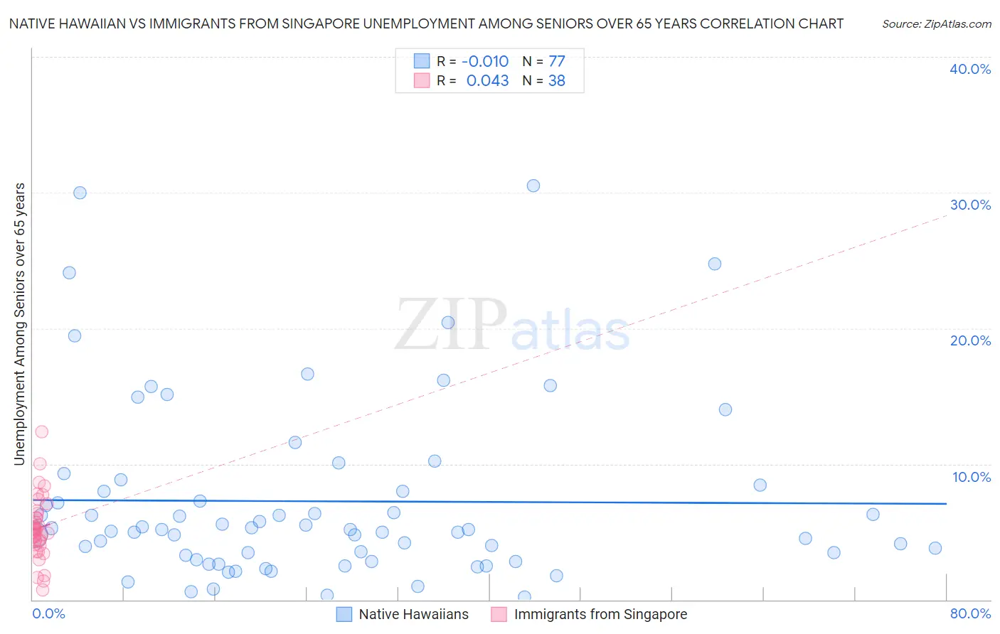 Native Hawaiian vs Immigrants from Singapore Unemployment Among Seniors over 65 years