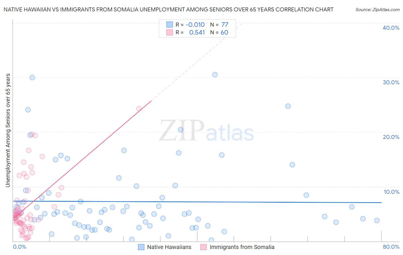 Native Hawaiian vs Immigrants from Somalia Unemployment Among Seniors over 65 years