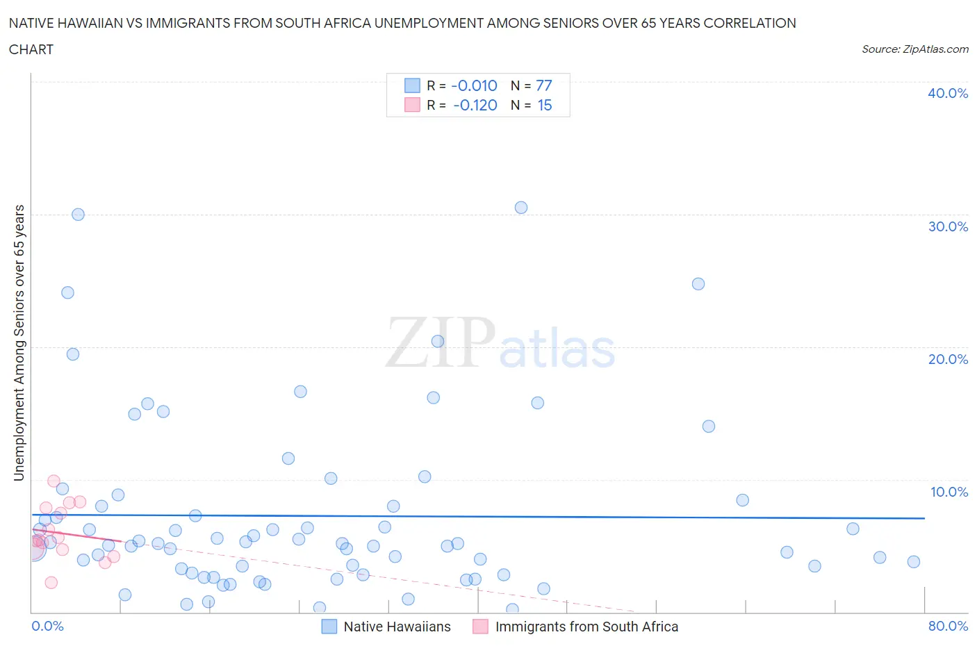 Native Hawaiian vs Immigrants from South Africa Unemployment Among Seniors over 65 years