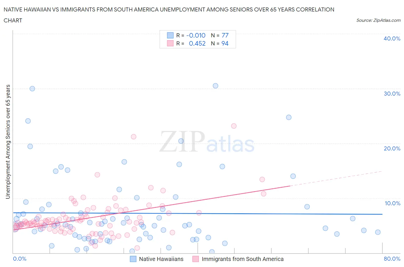 Native Hawaiian vs Immigrants from South America Unemployment Among Seniors over 65 years