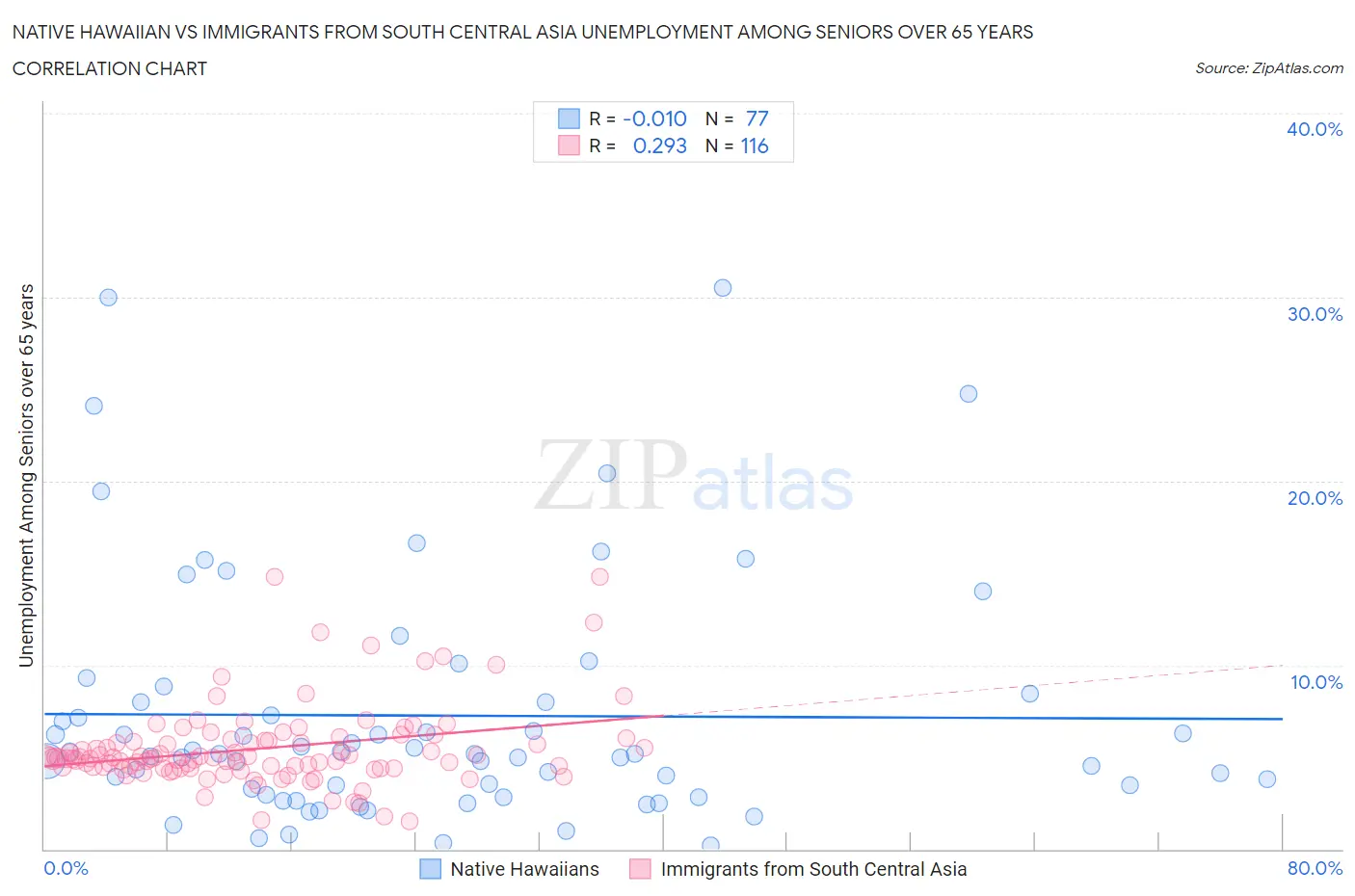 Native Hawaiian vs Immigrants from South Central Asia Unemployment Among Seniors over 65 years