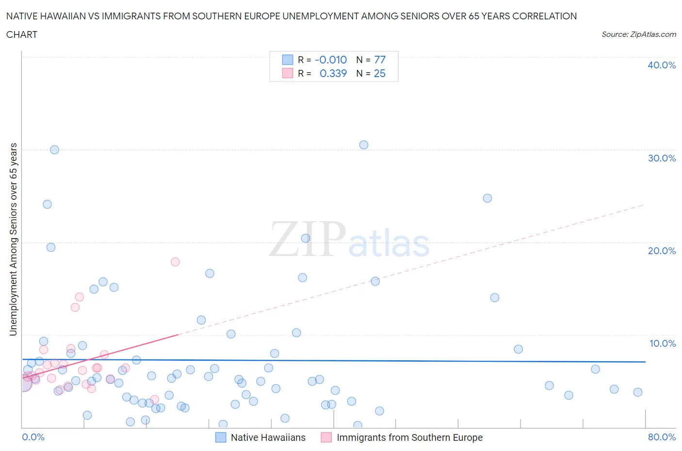 Native Hawaiian vs Immigrants from Southern Europe Unemployment Among Seniors over 65 years