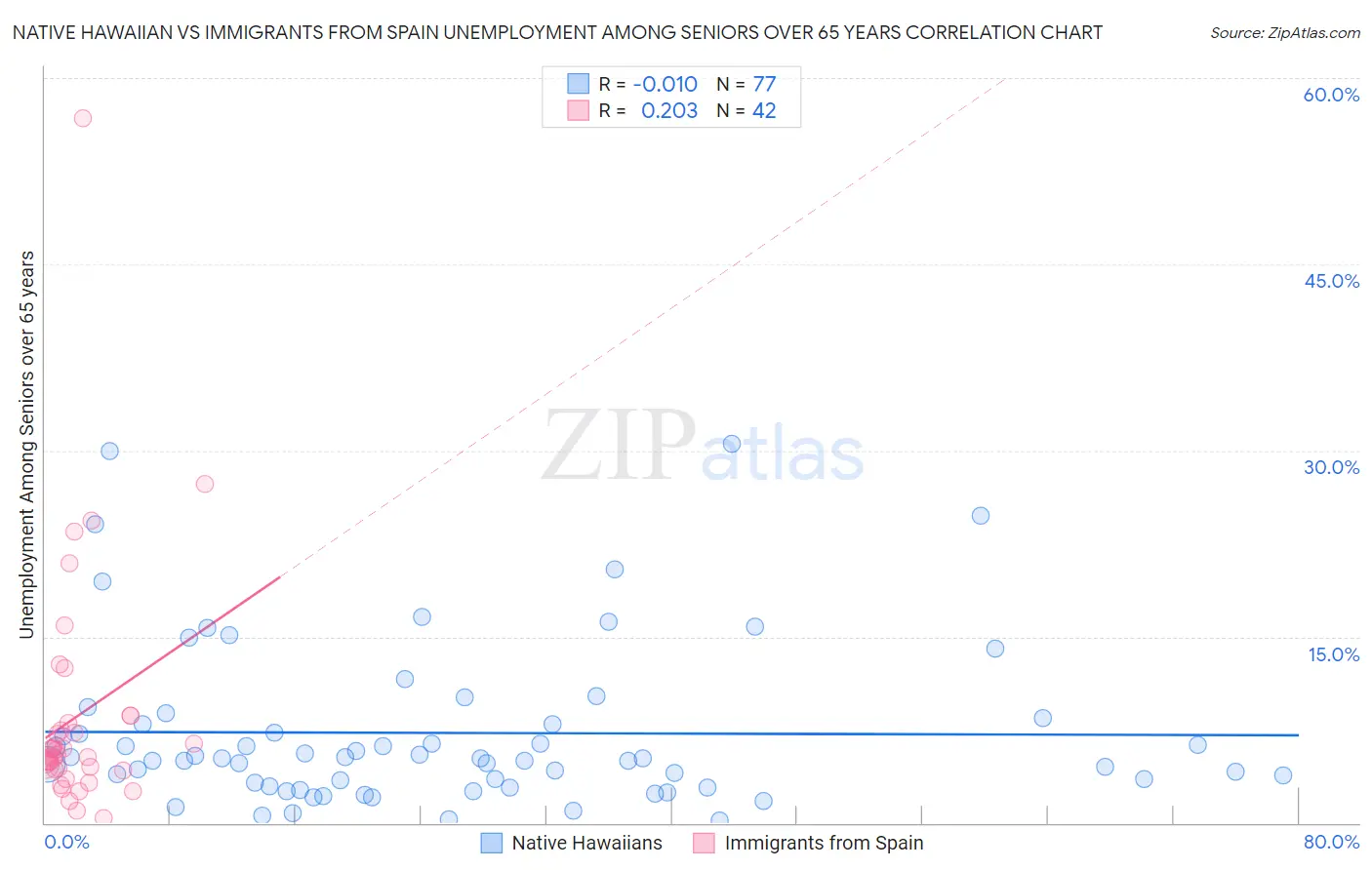 Native Hawaiian vs Immigrants from Spain Unemployment Among Seniors over 65 years