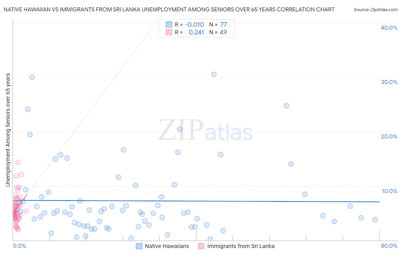 Native Hawaiian vs Immigrants from Sri Lanka Unemployment Among Seniors over 65 years