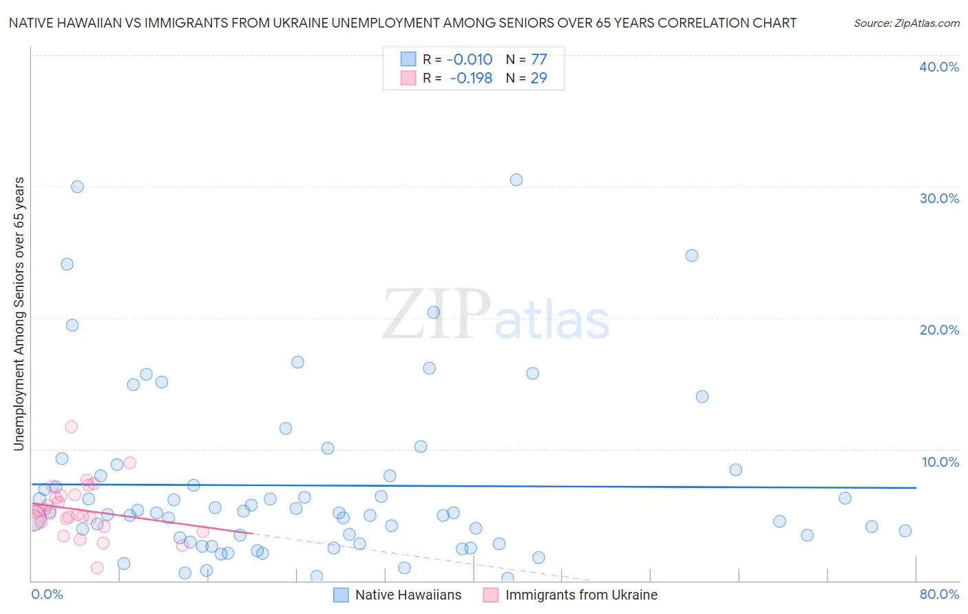 Native Hawaiian vs Immigrants from Ukraine Unemployment Among Seniors over 65 years