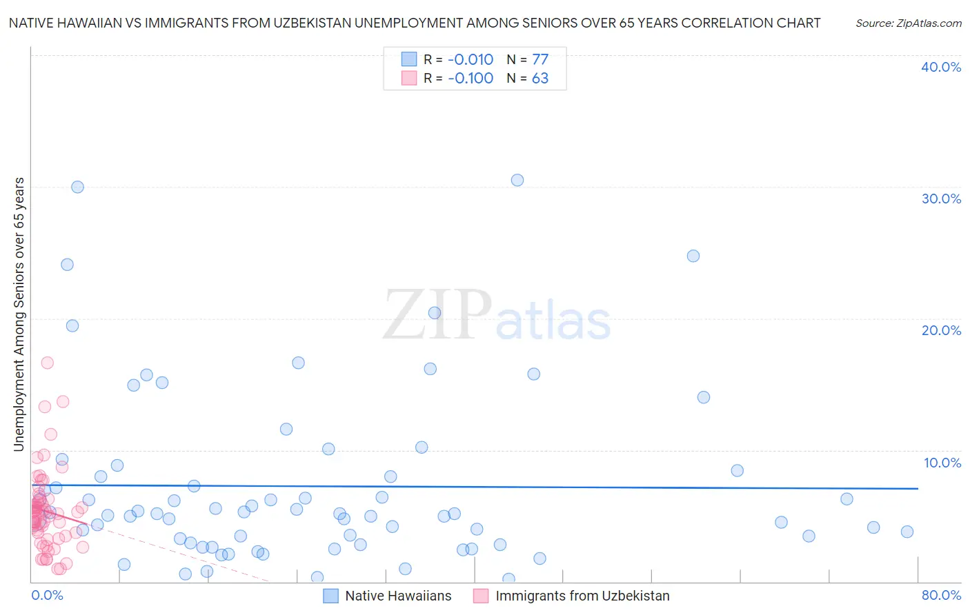 Native Hawaiian vs Immigrants from Uzbekistan Unemployment Among Seniors over 65 years