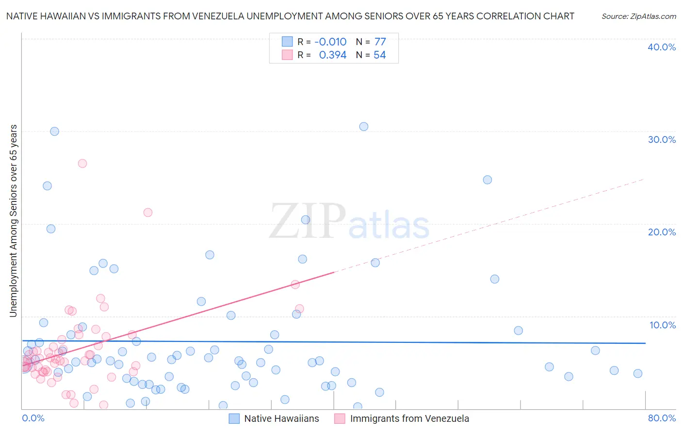 Native Hawaiian vs Immigrants from Venezuela Unemployment Among Seniors over 65 years