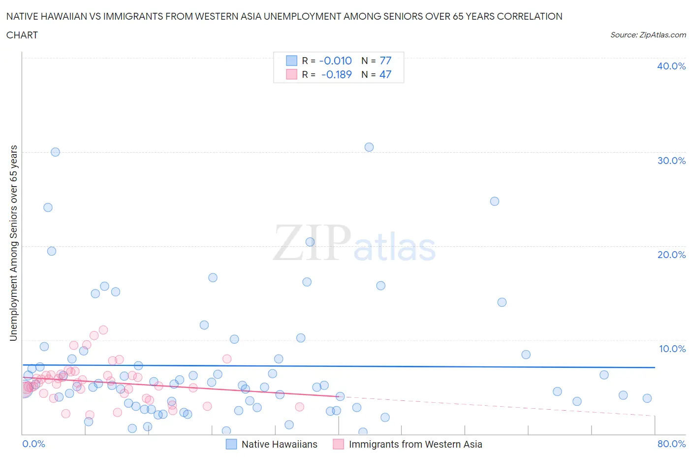 Native Hawaiian vs Immigrants from Western Asia Unemployment Among Seniors over 65 years