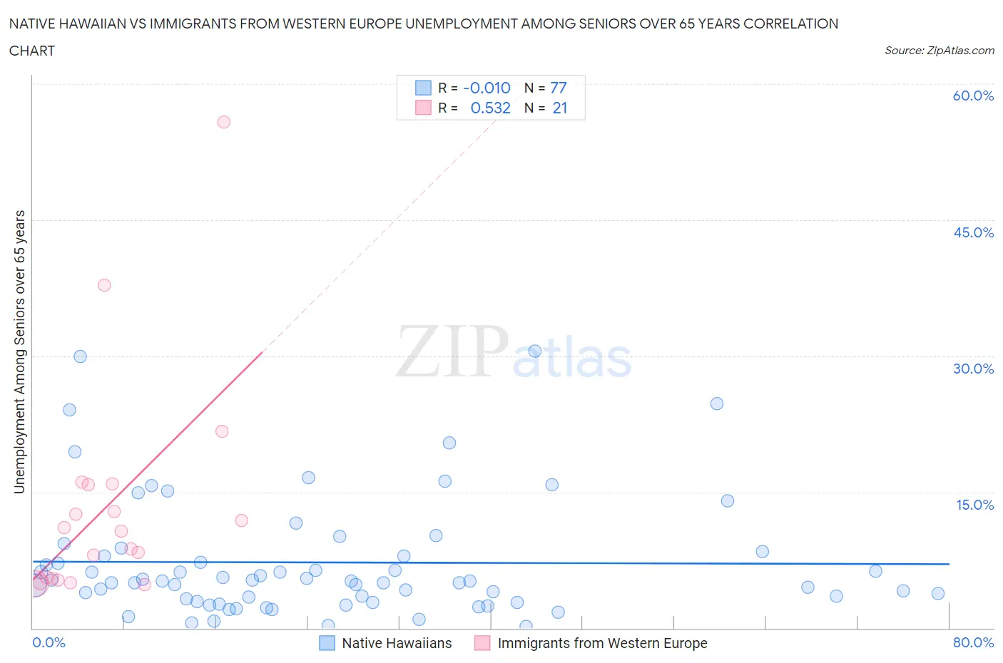 Native Hawaiian vs Immigrants from Western Europe Unemployment Among Seniors over 65 years