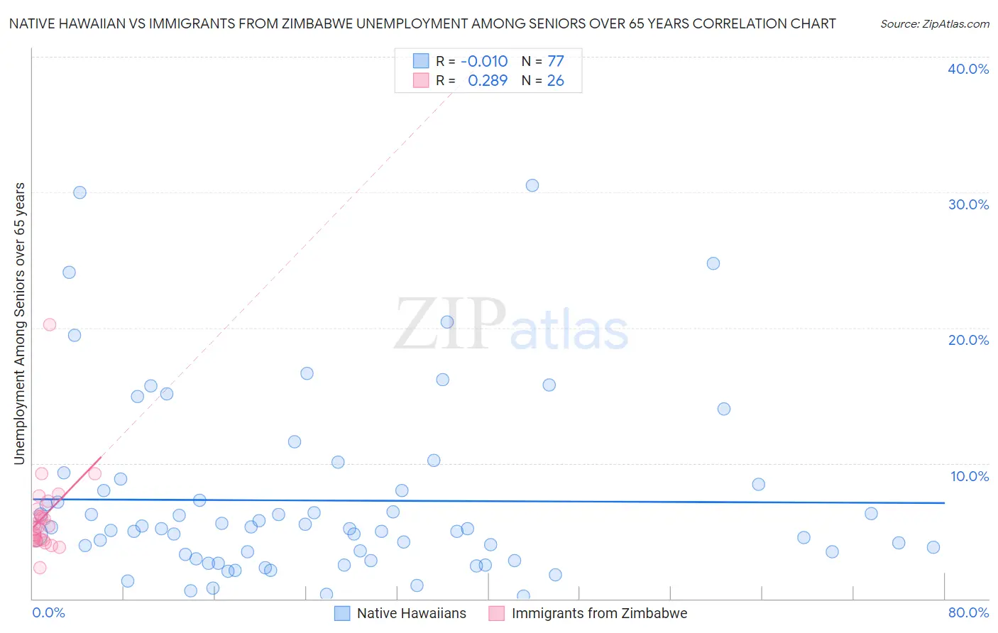 Native Hawaiian vs Immigrants from Zimbabwe Unemployment Among Seniors over 65 years