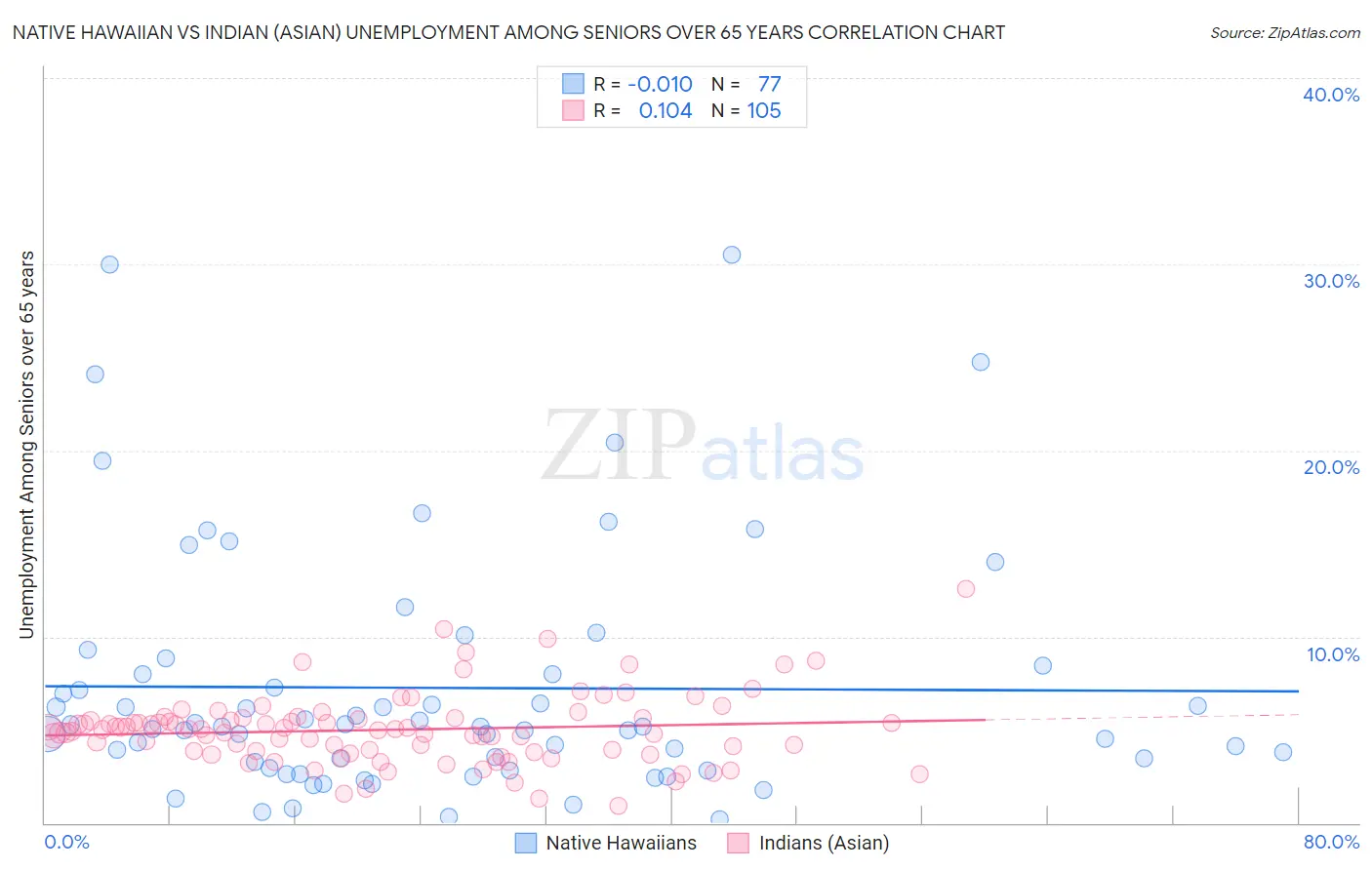 Native Hawaiian vs Indian (Asian) Unemployment Among Seniors over 65 years
