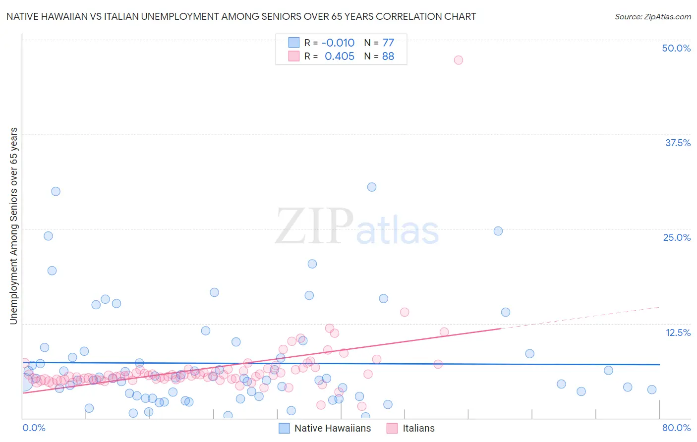 Native Hawaiian vs Italian Unemployment Among Seniors over 65 years