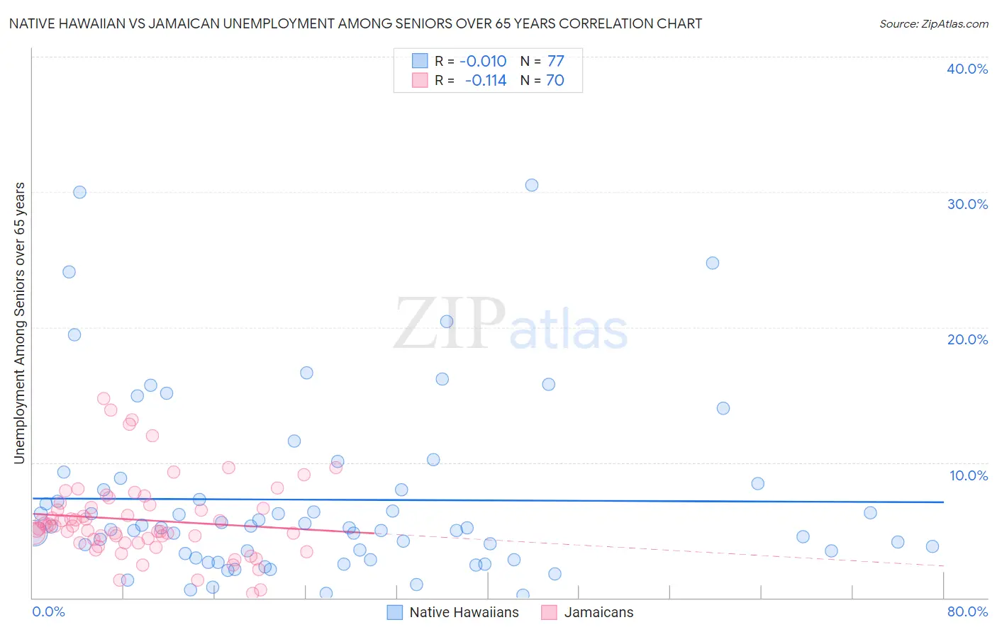 Native Hawaiian vs Jamaican Unemployment Among Seniors over 65 years