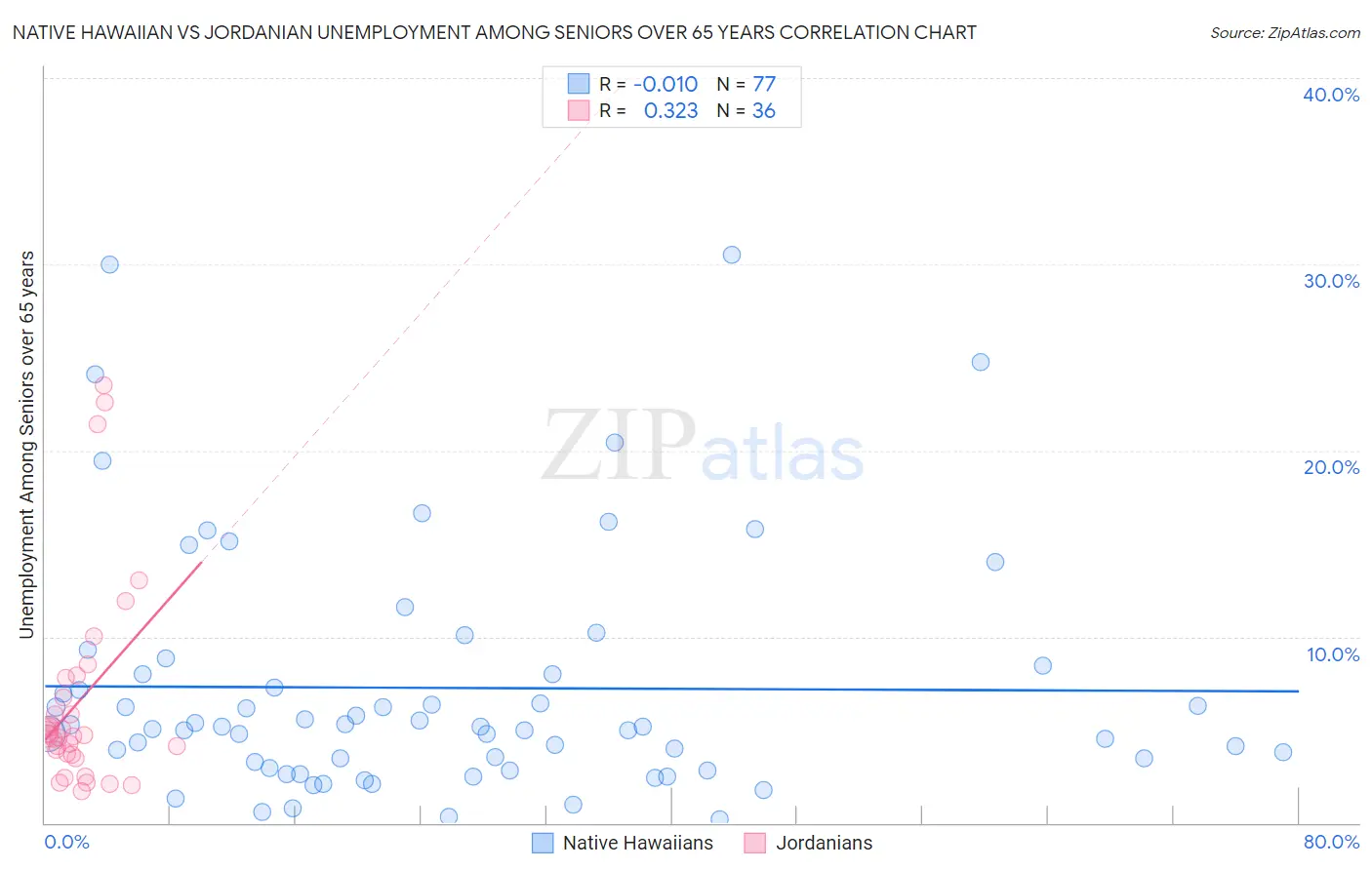Native Hawaiian vs Jordanian Unemployment Among Seniors over 65 years