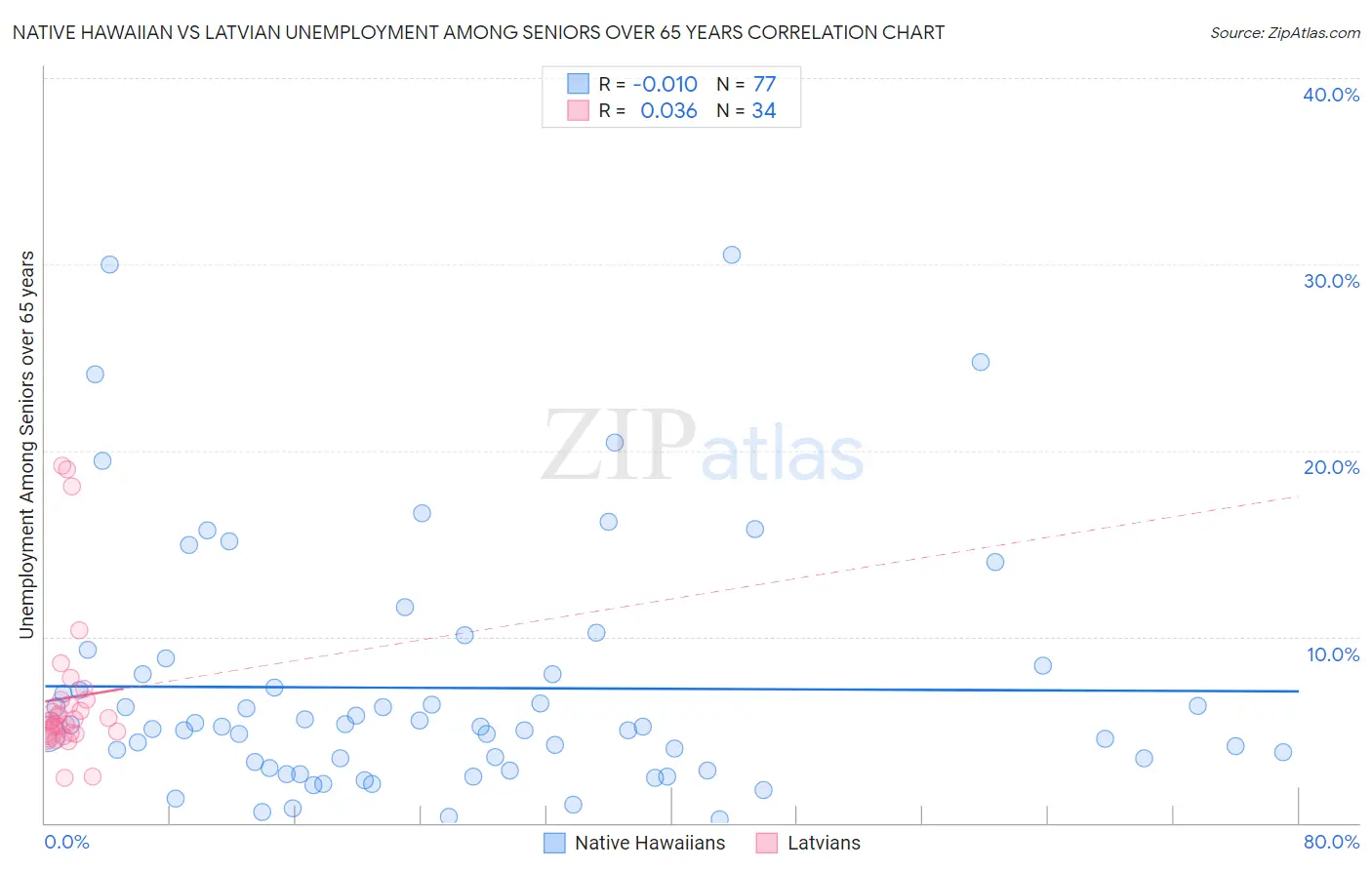 Native Hawaiian vs Latvian Unemployment Among Seniors over 65 years