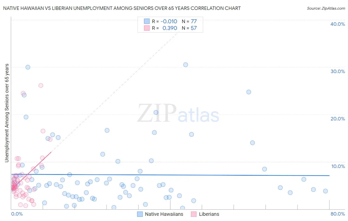 Native Hawaiian vs Liberian Unemployment Among Seniors over 65 years