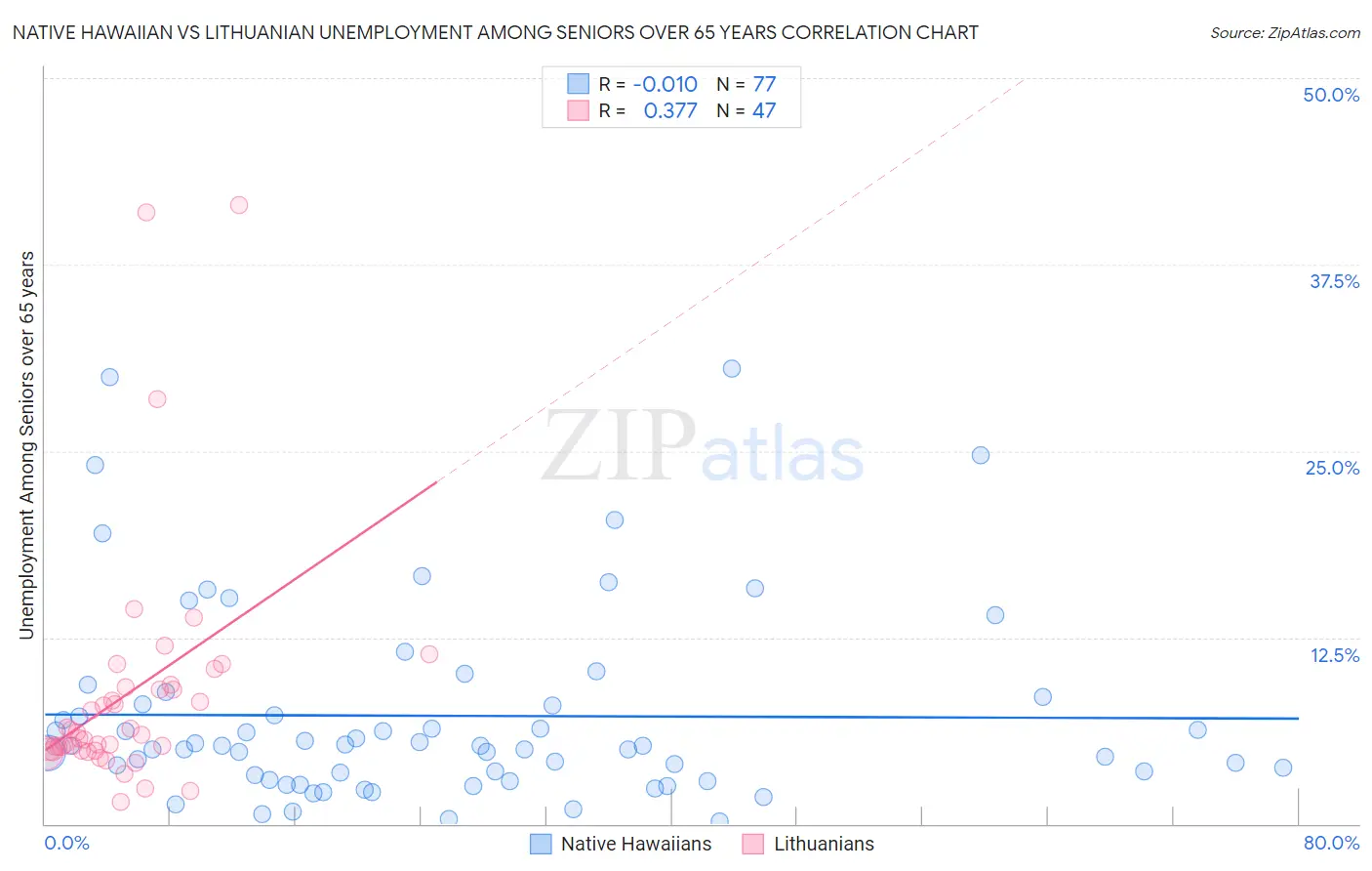 Native Hawaiian vs Lithuanian Unemployment Among Seniors over 65 years