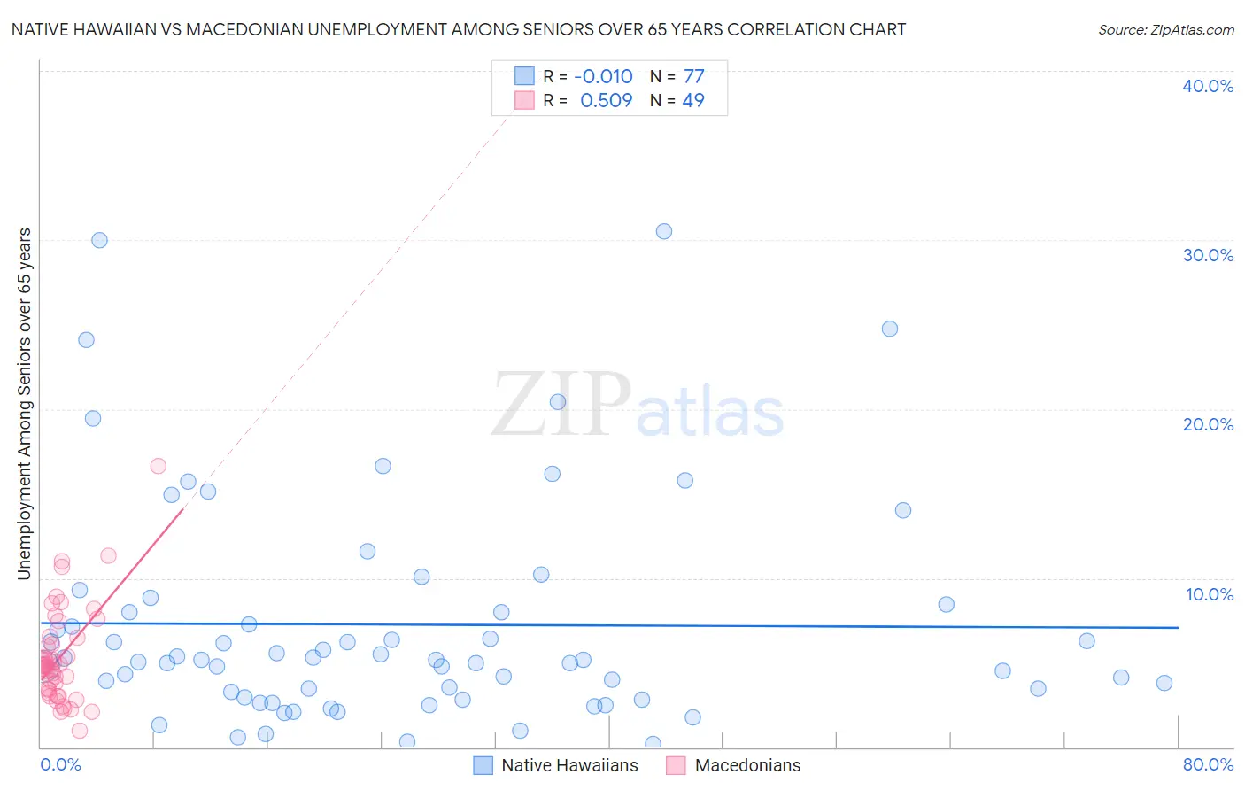 Native Hawaiian vs Macedonian Unemployment Among Seniors over 65 years