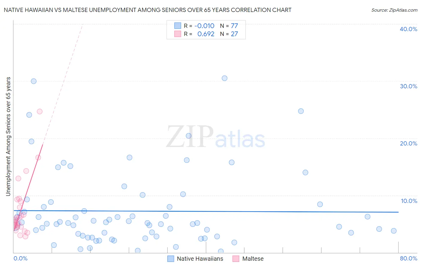 Native Hawaiian vs Maltese Unemployment Among Seniors over 65 years