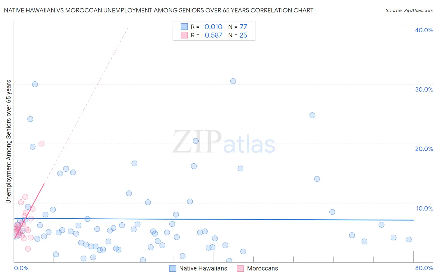 Native Hawaiian vs Moroccan Unemployment Among Seniors over 65 years