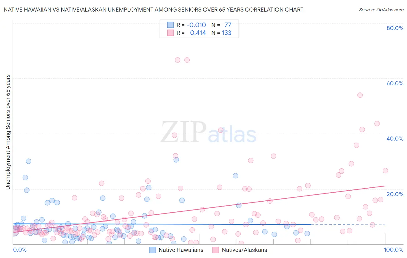 Native Hawaiian vs Native/Alaskan Unemployment Among Seniors over 65 years