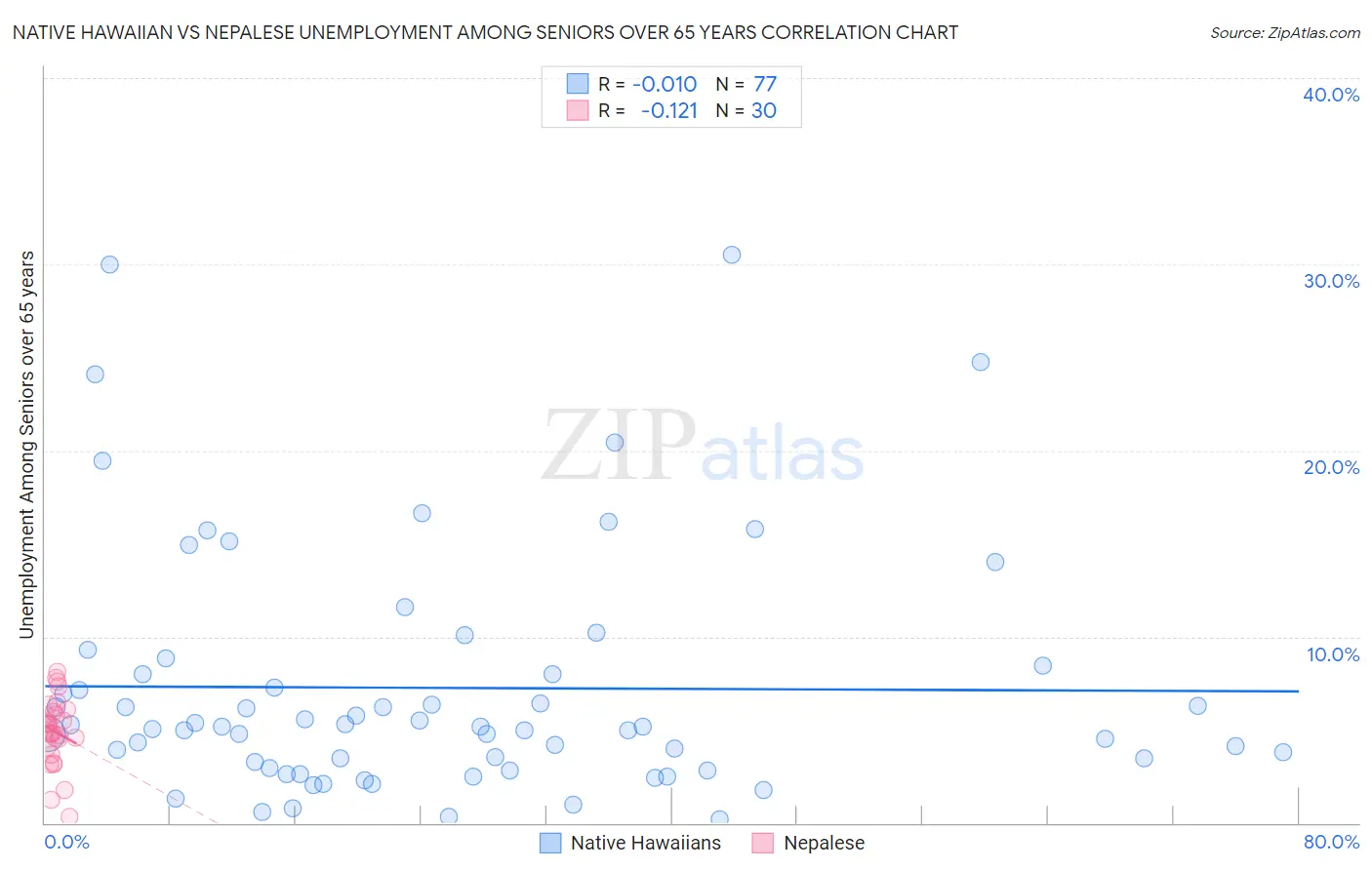 Native Hawaiian vs Nepalese Unemployment Among Seniors over 65 years