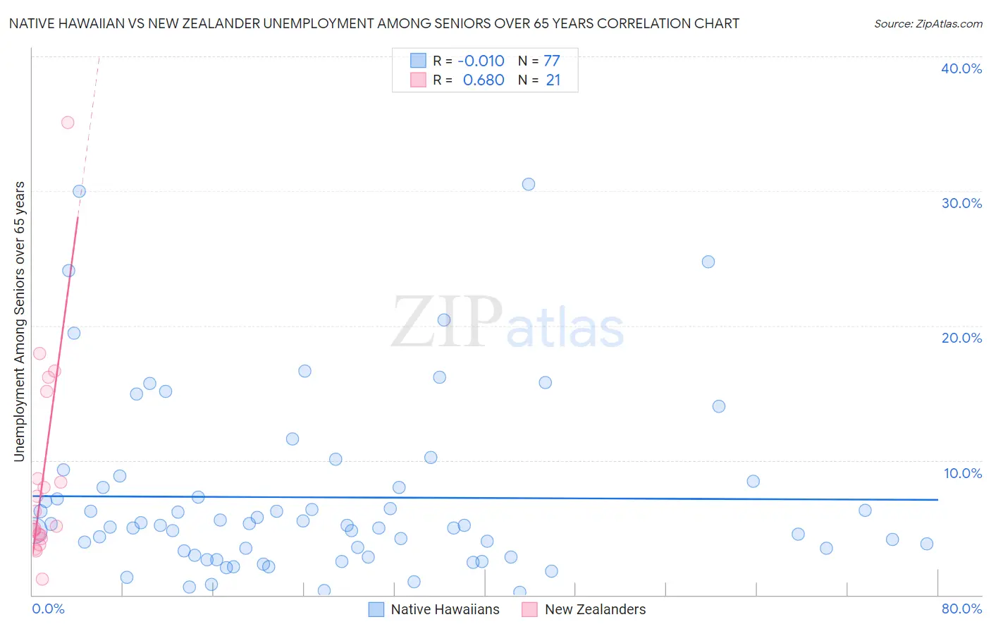 Native Hawaiian vs New Zealander Unemployment Among Seniors over 65 years