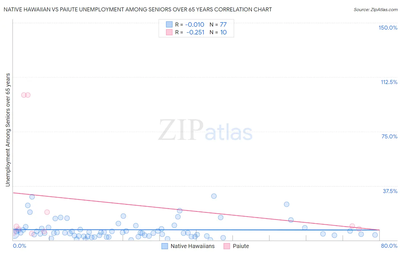 Native Hawaiian vs Paiute Unemployment Among Seniors over 65 years