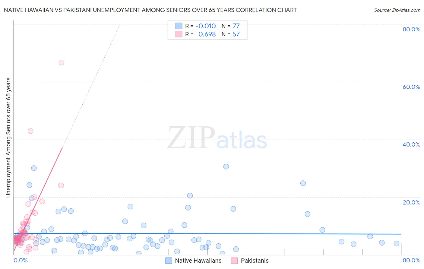 Native Hawaiian vs Pakistani Unemployment Among Seniors over 65 years