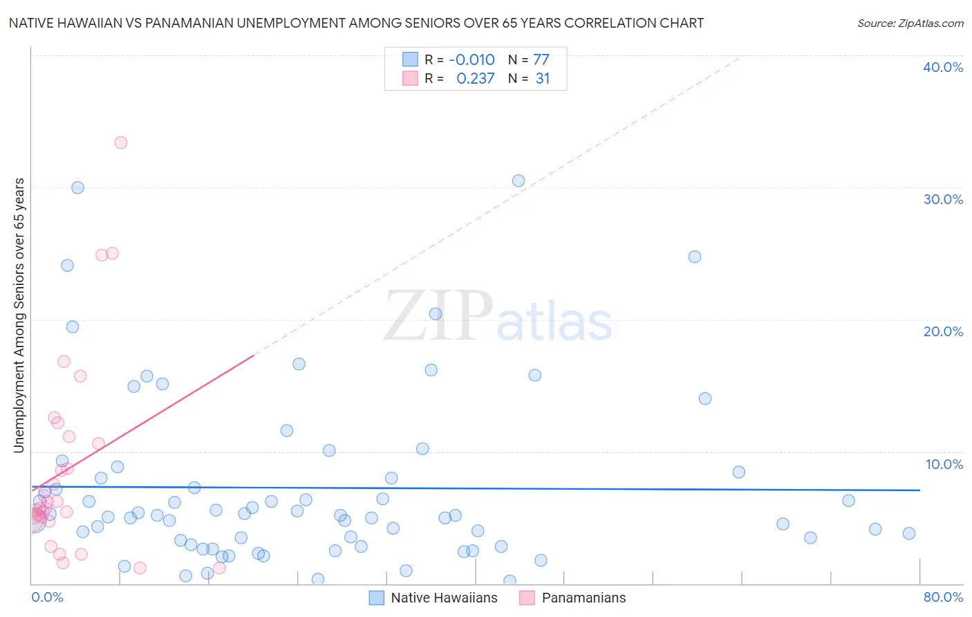 Native Hawaiian vs Panamanian Unemployment Among Seniors over 65 years