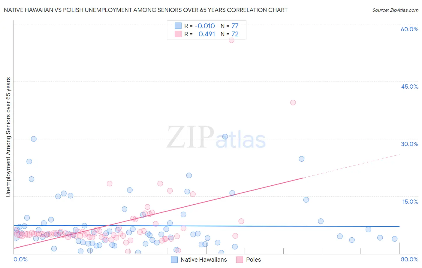 Native Hawaiian vs Polish Unemployment Among Seniors over 65 years