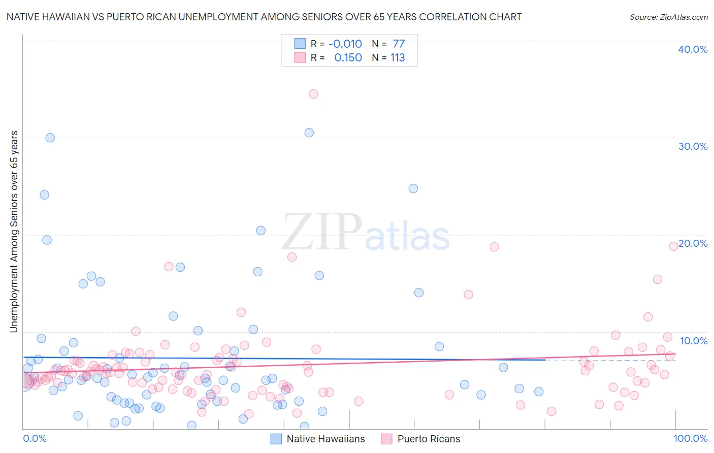 Native Hawaiian vs Puerto Rican Unemployment Among Seniors over 65 years