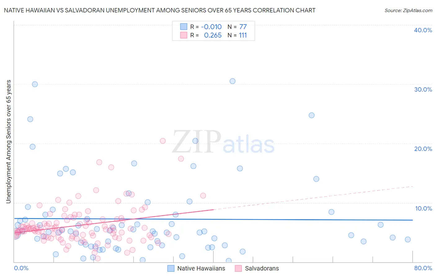 Native Hawaiian vs Salvadoran Unemployment Among Seniors over 65 years